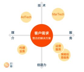 掘金萬(wàn)億數(shù)字營(yíng)銷(xiāo)市場(chǎng) 聚焦數(shù)字技術(shù)服務(wù)的投資邏輯與策略